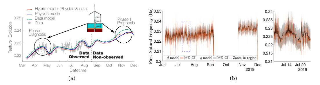 (a) Illustration of feature evolution over time with data and underlying physics and (b) Evolution natural frequencies with multiple phases EOV and DSF model (2)