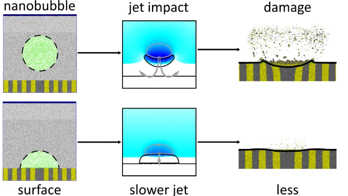 Molecular Dynamics (MD) simulations of spherical and surface nanobubble collapse, resulting in different degrees of solid damage.