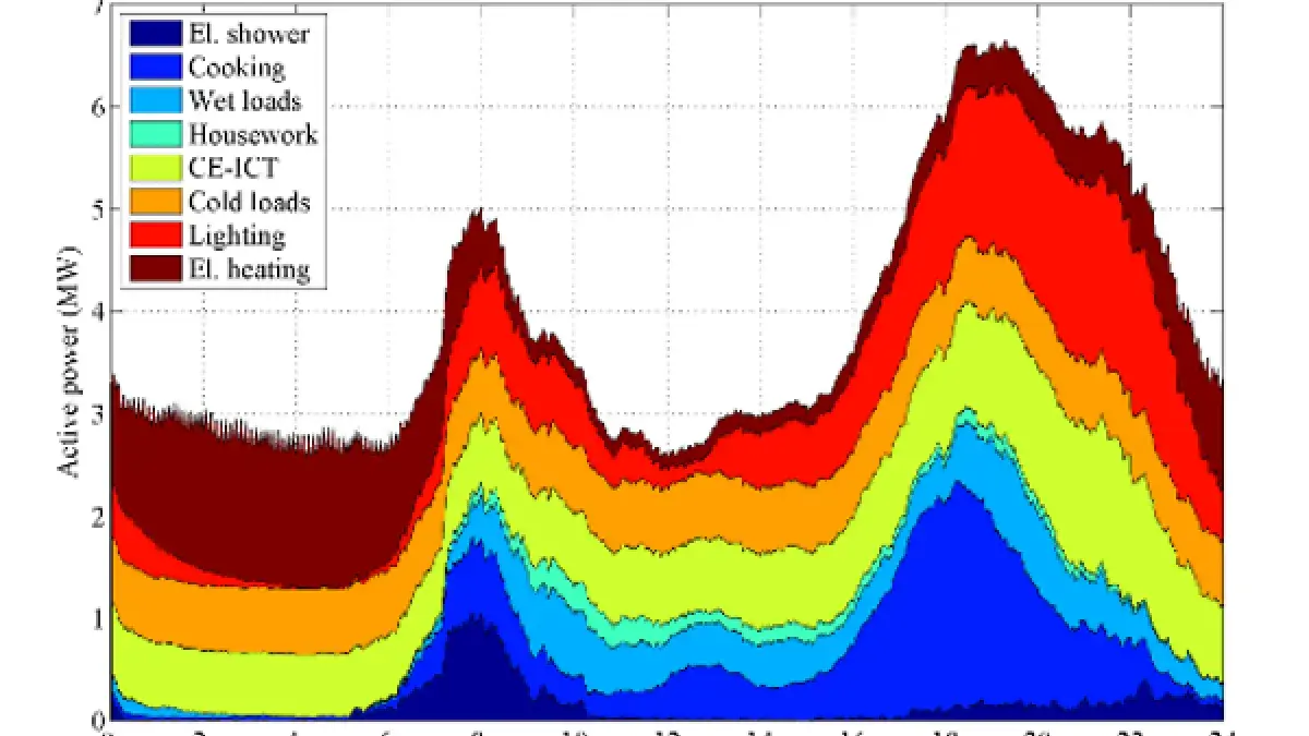Break-down of domestic electricity demand by load type