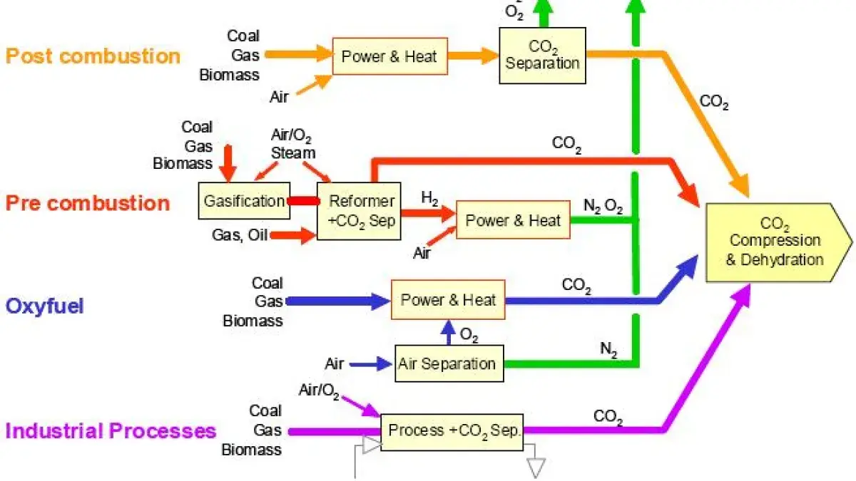 flowchart showing various sources of co2 and capture and storage methods