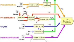 flowchart showing various sources of co2 and capture and storage methods