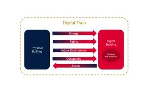 Schematic representation of the Digital Twin system with data flows from the physicial building to its digital twin to enable the evaluation of the building performance and establishment of actions to enhance performance.