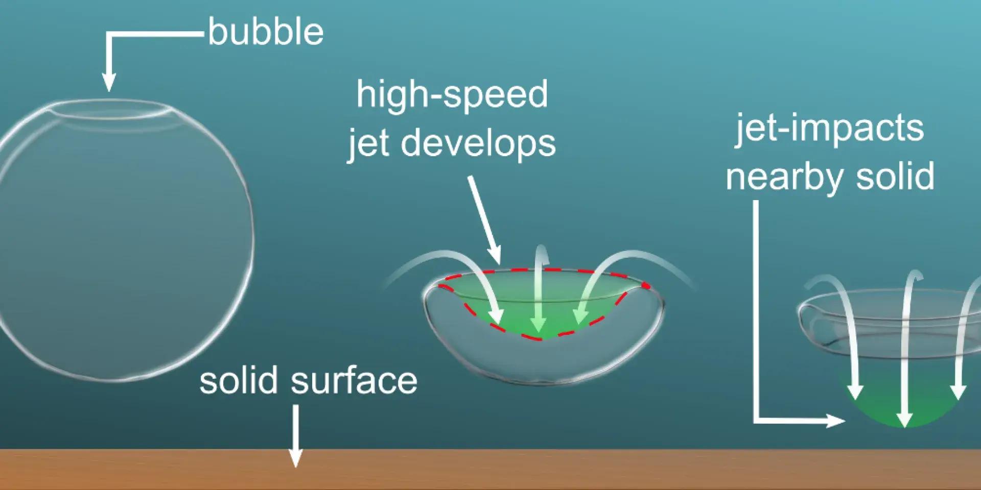 collapsing bubble on solid surface develops high speed jets with subsequent jet-impacts on nearby solid