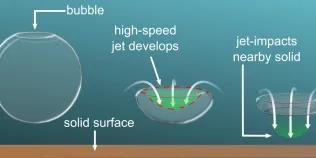 collapsing bubble on solid surface develops high speed jets with subsequent jet-impacts on nearby solid