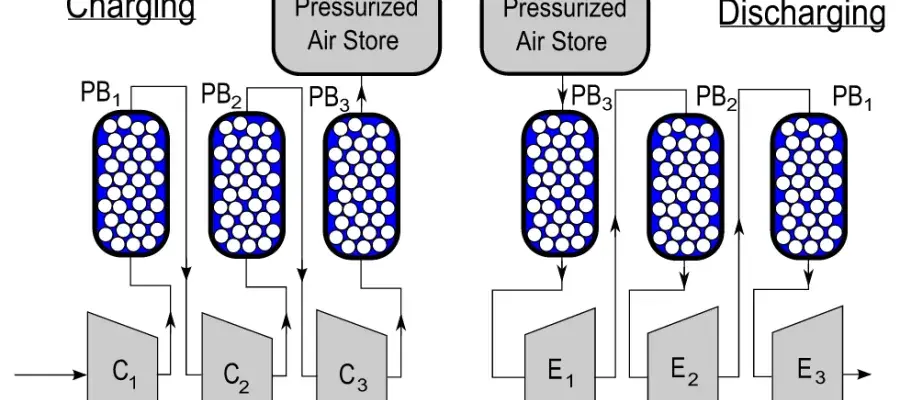 Adiabatic Compressed Air Energy Storage (ACAES)
