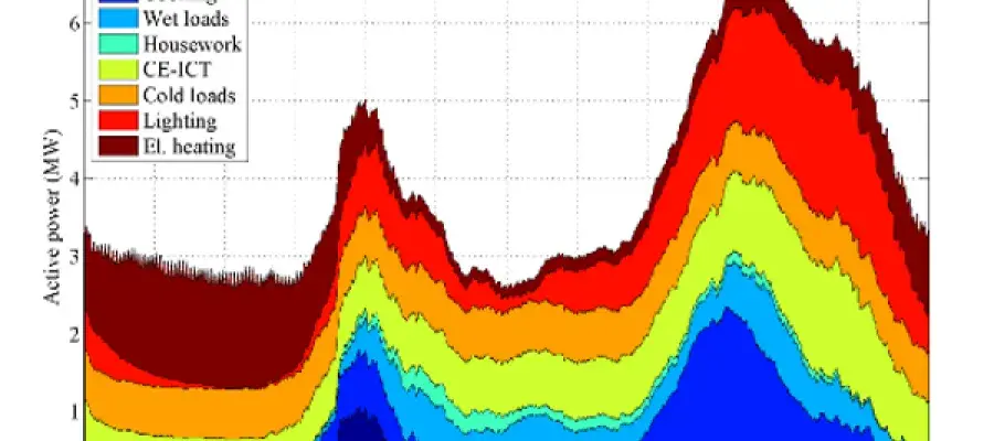 Break-down of domestic electricity demand by load type