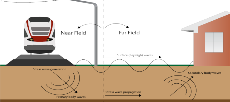 Railway engineering near and far field stress wave propagation