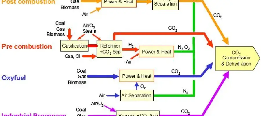 flowchart showing various sources of co2 and capture and storage methods
