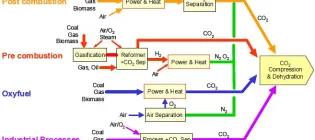 flowchart showing various sources of co2 and capture and storage methods