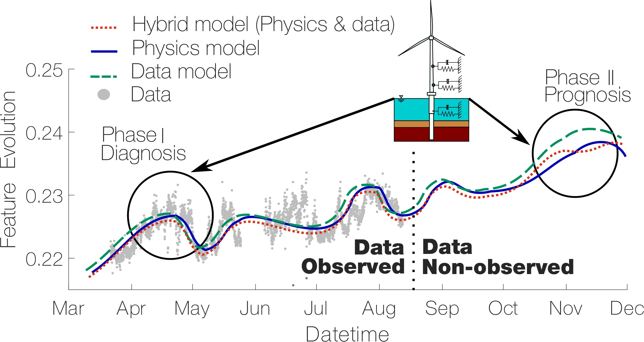 scientific figure showing Vibration data and underlying physics for adaptive structural health monitoring