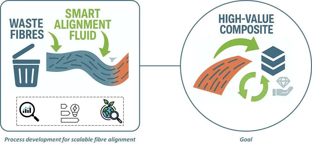 Schematic showing a process for converting "Waste Fibres" into a ribbon of aligned fires using a "Smart Alignment Fluid". The process is graphically linked to a circular icon of a goal labelled "High-Value Composite"; arrows and icons highlight process development analysis focusing on energy and sustainability.
