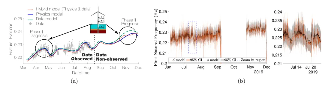 (a) Illustration of feature evolution over time with data and underlying physics and (b) Evolution natural frequencies with multiple phases EOV and DSF model (2)