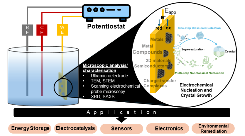 Electrochemical nucleation and crystal growth scientific figure