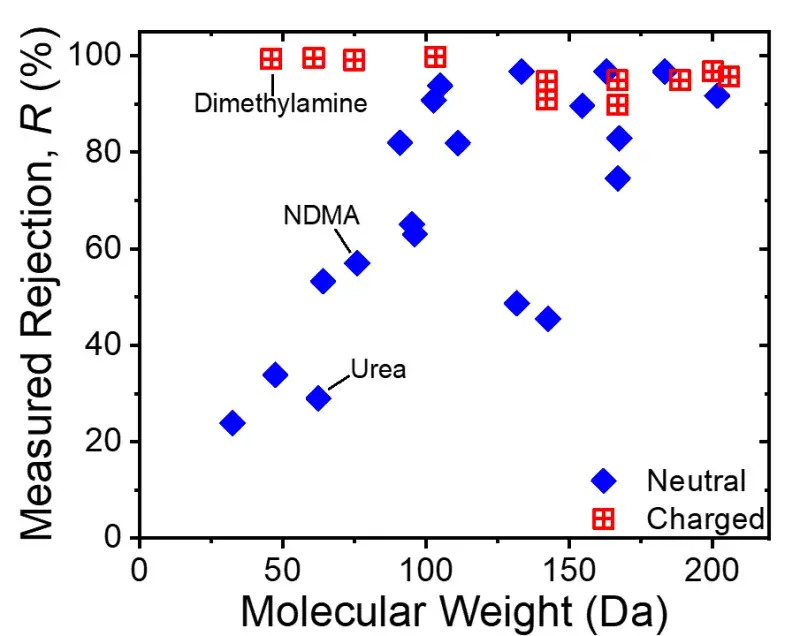 Figure 1. Summary of trace organic contaminant rejection as a function of molecular weight (MW) (data for polyamide RO membranes). Small (i.e., low MW), charge-Neutral Contaminants (SNCs), such as NDMA, exhibit lower rejection compared to charged compounds of similar molecular weight. Data from Werber et al. Environ. Sci. Technol. Lett. 2016, 3, 4, 112–120