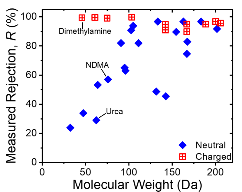 Figure 1. Summary of trace organic contaminant rejection as a function of molecular weight (MW) (data for polyamide RO membranes). Small (i.e., low MW), charge-Neutral Contaminants (SNCs), such as NDMA, exhibit lower rejection compared to charged compounds of similar molecular weight. Data from Werber et al. Environ. Sci. Technol. Lett. 2016, 3, 4, 112–120