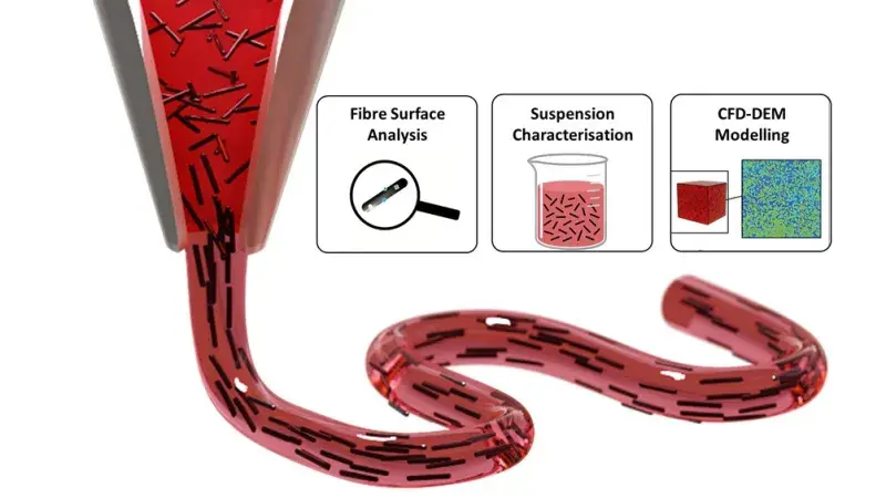 Illustration of short fibres aligning in a red carrier fluid as they exit a nozzle and curve downstream, with three labelled icons - "Fibre Surface Analysis", "Suspension Characterisation" and "CFD-DEM Modelling".