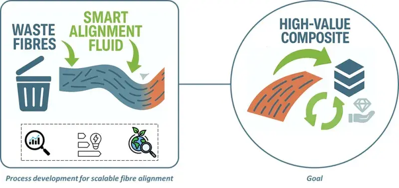 Schematic showing a process for converting "Waste Fibres" into a ribbon of aligned fires using a "Smart Alignment Fluid". The process is graphically linked to a circular icon of a goal labelled "High-Value Composite"; arrows and icons highlight process development analysis focusing on energy and sustainability.