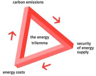 The energy trilemma: Meeting the requirements for reducing CO2 emissions, competitive energy costs, and securing the energy supply (Source: E.ON)