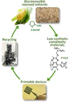 Eco-friendly processing
