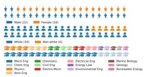 IDCORE EDI Infographic demonstrating student diversity