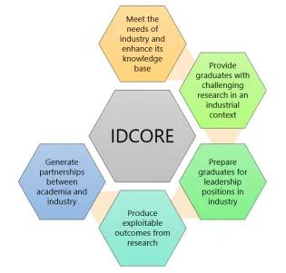 IDCORE study goals in hexagons around the core