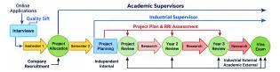 A flow chart showing progression and key milestones through the IDCORE programme