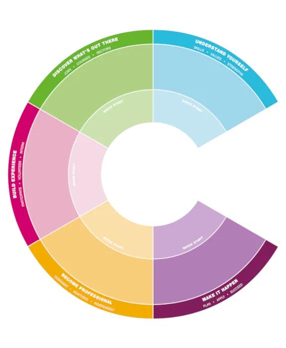 Careers compass graphic