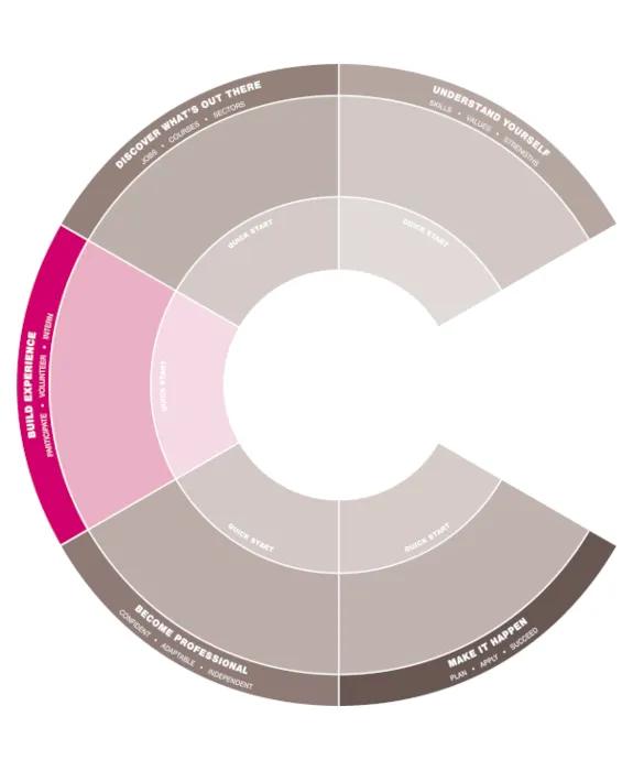 Careers compass - build experience