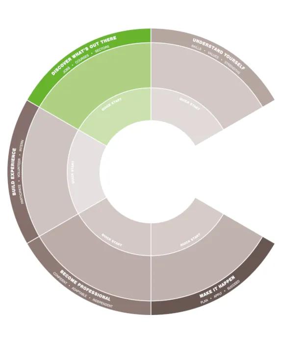 Careers compass - discover what's out there