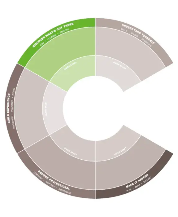 Careers compass - discover what's out there