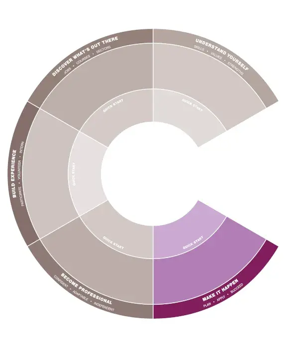 Careers compass - make it happen