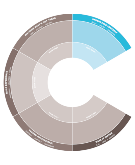 Careers compass - understand yourself
