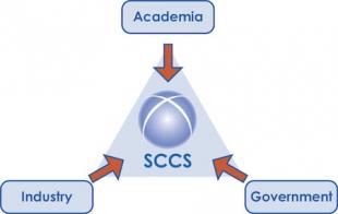Diagram demonstrating Industry, Government and Academia collaborating to work together as the Scottish Carbon Capture and Storage Research Group