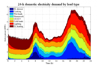 Break-down of domestic electricity demand by load type