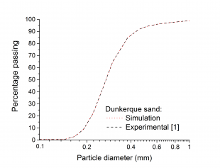 Particle Size Distributions (PSD) of  Dunkerque sand [1]