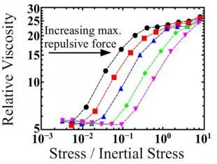 The onset stress of shear thickening increases as the peak repulsive force increases. These results are from simulations of suspensions of frictional granular particles with shortranged, DLVO-style repulsive forces.